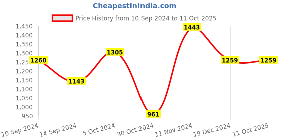 tatacliq.com Baggit Brown Solid Medium Handbag baggit Price History Graph from 10 Sep 2024 to 11 Oct 2025