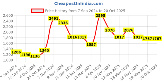 tatacliq.com Baggit Brown Solid Medium Handbag baggit Price History Graph from 7 Sep 2024 to 20 Oct 2025