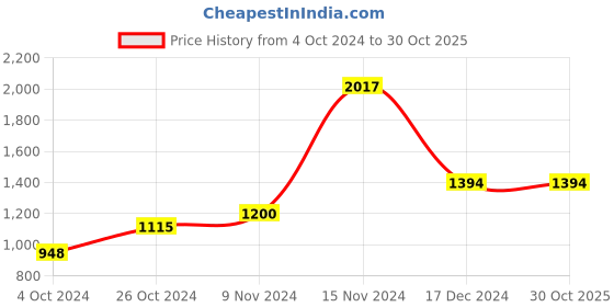 tatacliq.com Baggit Brown Solid Medium Handbag baggit Price History Graph from 4 Oct 2024 to 30 Oct 2025