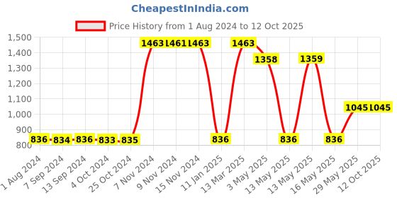 tatacliq.com Baggit Brown Solid Medium Hobo Handbag baggit Price History Graph from 1 Aug 2024 to 11 Oct 2025