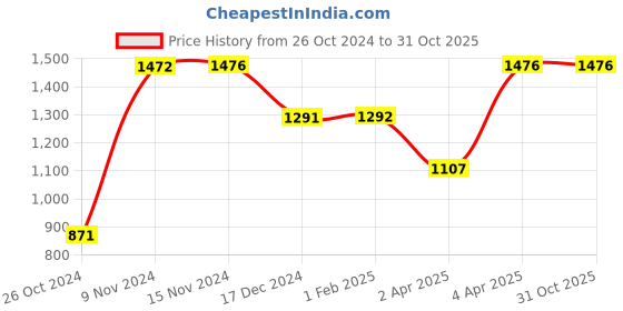tatacliq.com Baggit Brown Solid Medium Satchel Handbag baggit Price History Graph from 26 Oct 2024 to 31 Oct 2025