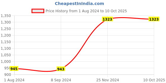 tatacliq.com Baggit Brown Solid Medium Sling Handbag baggit Price History Graph from 1 Aug 2024 to 9 Oct 2025