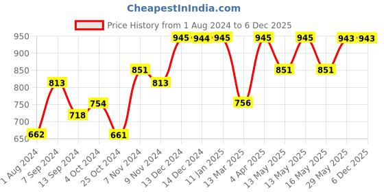 tatacliq.com Baggit Brown Solid Medium Sling Handbag baggit Price History Graph from 1 Aug 2024 to 5 Dec 2025