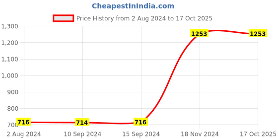 tatacliq.com Baggit Brown Solid Medium Sling Handbag baggit Price History Graph from 2 Aug 2024 to 15 Oct 2025