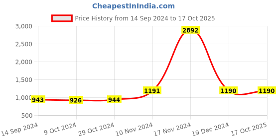 tatacliq.com Baggit Brown Solid Medium Sling Handbag baggit Price History Graph from 14 Sep 2024 to 16 Oct 2025