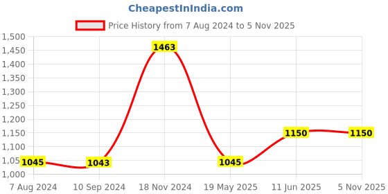 tatacliq.com Baggit Brown Solid Medium Tote Handbag baggit Price History Graph from 7 Aug 2024 to 5 Nov 2025