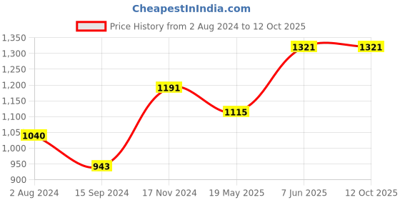 tatacliq.com Baggit Brown Solid Medium Tote Handbag baggit Price History Graph from 2 Aug 2024 to 12 Oct 2025