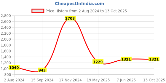 tatacliq.com Baggit Brown Solid Medium Tote Handbag baggit Price History Graph from 2 Aug 2024 to 12 Oct 2025