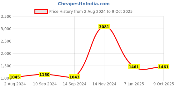 tatacliq.com Baggit Brown Solid Medium Tote Handbag baggit Price History Graph from 2 Aug 2024 to 9 Oct 2025