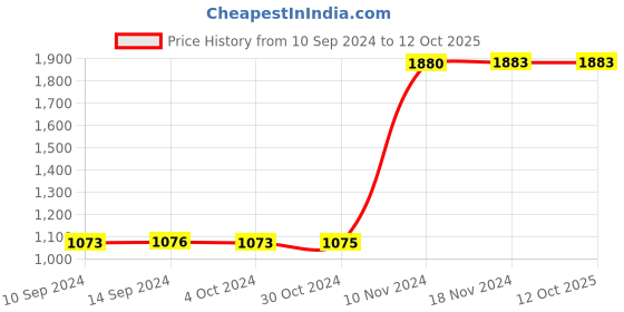 tatacliq.com Baggit Brown Solid Medium Tote Handbag baggit Price History Graph from 10 Sep 2024 to 12 Oct 2025