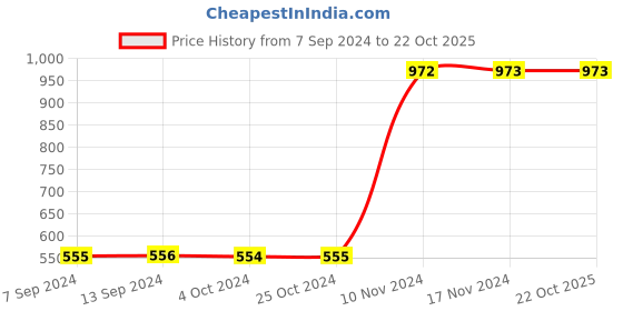 tatacliq.com Baggit Brown Solid Pouch baggit Price History Graph from 7 Sep 2024 to 22 Oct 2025
