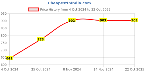 tatacliq.com Baggit Brown Solid Pouch baggit Price History Graph from 4 Oct 2024 to 21 Oct 2025