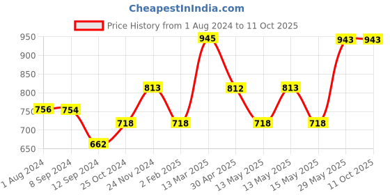 tatacliq.com Baggit Brown Solid Small Bowler Bag baggit Price History Graph from 1 Aug 2024 to 10 Oct 2025