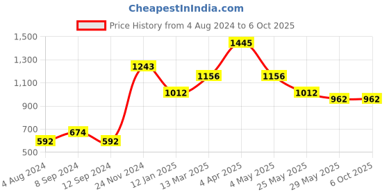 tatacliq.com Baggit Brown Solid Small Sling Handbag baggit Price History Graph from 4 Aug 2024 to 5 Oct 2025