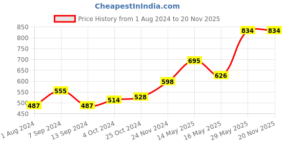tatacliq.com Baggit Brown Solid Tri-Fold Wallet for Women baggit Price History Graph from 1 Aug 2024 to 20 Nov 2025