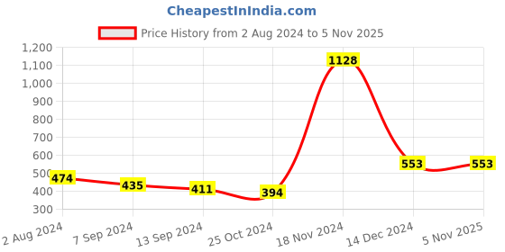 tatacliq.com Baggit Brown Solid Tri-Fold Wallet for Women baggit Price History Graph from 2 Aug 2024 to 5 Nov 2025