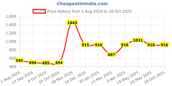 tatacliq.com Baggit Brown Solid Wallet for Women baggit Price History Graph from 1 Aug 2024 to 18 Oct 2025