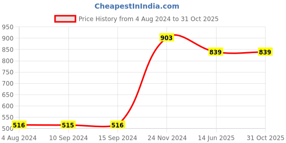 tatacliq.com Baggit Brown Solid Zip Around Wallet for Women baggit Price History Graph from 4 Aug 2024 to 31 Oct 2025