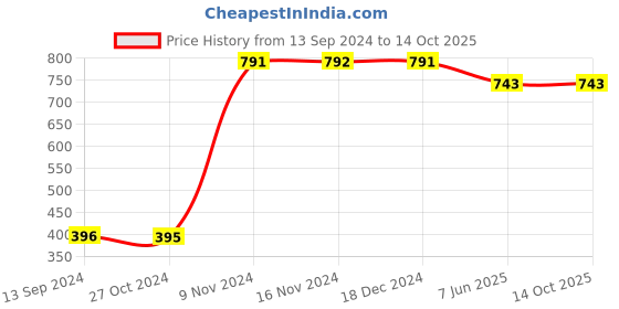 tatacliq.com Baggit Brown Solid Zip Around Wallet for Women baggit Price History Graph from 13 Sep 2024 to 13 Oct 2025