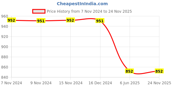 tatacliq.com Baggit Brown Solid Zip Around Wallet for Women baggit Price History Graph from 7 Nov 2024 to 23 Nov 2025