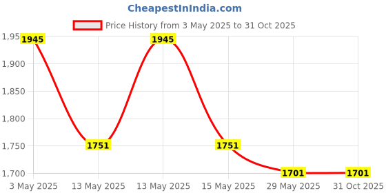 tatacliq.com Baggit Brown Textured Extra Large Tote baggit Price History Graph from 3 May 2025 to 31 Oct 2025