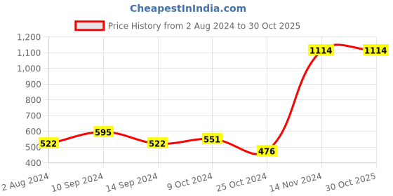 tatacliq.com Baggit Brown Textured Large Cross Body Bag baggit Price History Graph from 2 Aug 2024 to 30 Oct 2025