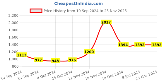 tatacliq.com Baggit Brown Textured Medium Bowler Bag baggit Price History Graph from 10 Sep 2024 to 25 Nov 2025