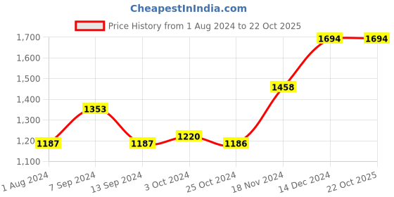 tatacliq.com Baggit Brown Textured Medium Handbag baggit Price History Graph from 1 Aug 2024 to 21 Oct 2025