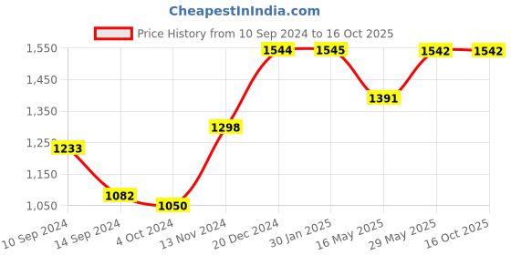 tatacliq.com Baggit Brown Textured Medium Handbag baggit Price History Graph from 10 Sep 2024 to 15 Oct 2025