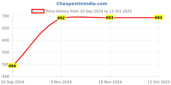 tatacliq.com Baggit Brown Textured Medium Mobile Pouch baggit Price History Graph from 10 Sep 2024 to 12 Oct 2025