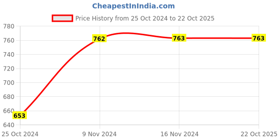 tatacliq.com Baggit Brown Textured Medium Sling Handbag baggit Price History Graph from 25 Oct 2024 to 21 Oct 2025