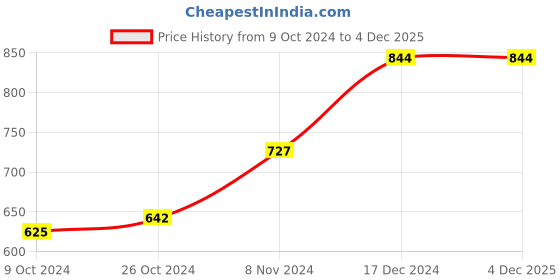 tatacliq.com Baggit Brown Textured Medium Sling Handbag baggit Price History Graph from 9 Oct 2024 to 4 Dec 2025