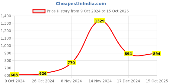 tatacliq.com Baggit Brown Textured Medium Sling Handbag baggit Price History Graph from 9 Oct 2024 to 14 Oct 2025