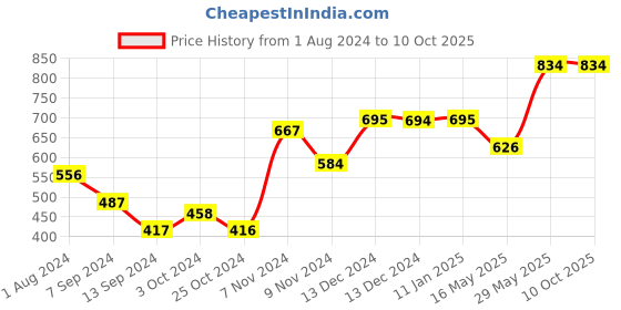 tatacliq.com Baggit Brown Textured Small Bi-Fold Wallet for Women baggit Price History Graph from 1 Aug 2024 to 10 Oct 2025
