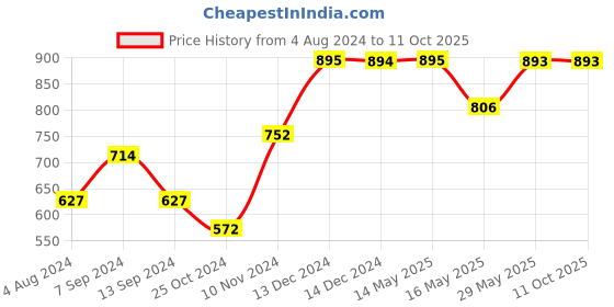 tatacliq.com Baggit Brown Textured Small Cross Body Bag baggit Price History Graph from 4 Aug 2024 to 10 Oct 2025