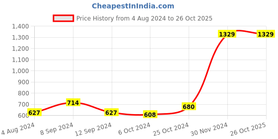 tatacliq.com Baggit Brown Textured Small Cross Body Bag baggit Price History Graph from 4 Aug 2024 to 26 Oct 2025