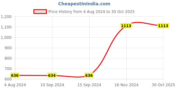 tatacliq.com Baggit Brown Textured Small Cross Body Bag baggit Price History Graph from 4 Aug 2024 to 30 Oct 2025