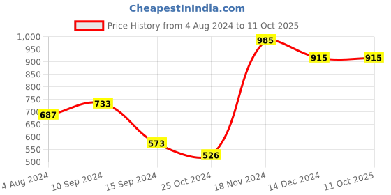 tatacliq.com Baggit Brown Textured Small Hobo Bag baggit Price History Graph from 4 Aug 2024 to 11 Oct 2025