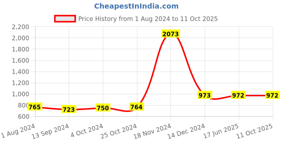 tatacliq.com Baggit Brown Textured Small Sling Handbag baggit Price History Graph from 1 Aug 2024 to 10 Oct 2025
