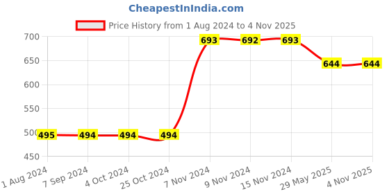 tatacliq.com Baggit Brown Textured Tri-Fold Wallet for Women baggit Price History Graph from 1 Aug 2024 to 4 Nov 2025