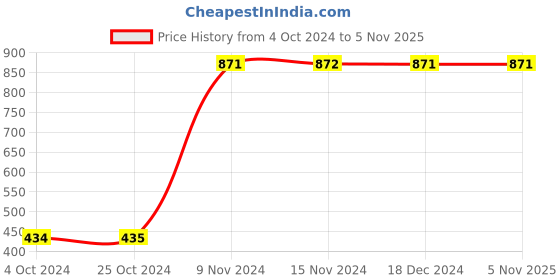 tatacliq.com Baggit Brown Textured Zip Around Wallet for Women baggit Price History Graph from 4 Oct 2024 to 4 Nov 2025