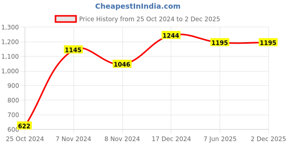tatacliq.com Baggit Brown Woven Small Camera Bag baggit Price History Graph from 25 Oct 2024 to 2 Dec 2025