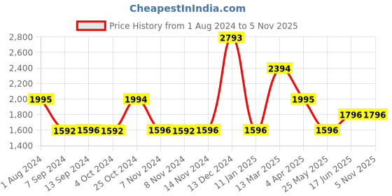 tatacliq.com Baggit Bsine Black PU Textured Tote Handbag baggit Price History Graph from 1 Aug 2024 to 5 Nov 2025