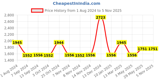 tatacliq.com Baggit Btis Ressa Grey PU Textured Handbag baggit Price History Graph from 1 Aug 2024 to 5 Nov 2025