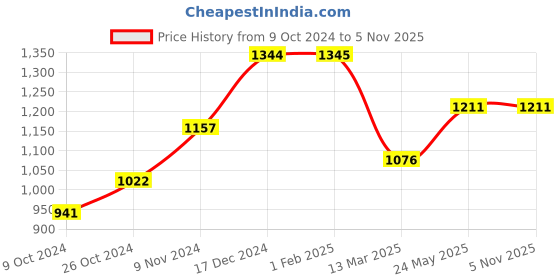 tatacliq.com Baggit Buff PVC Color Block Tote Handbag baggit Price History Graph from 9 Oct 2024 to 4 Nov 2025