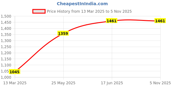 tatacliq.com Baggit Buff PVC Solid Tote Handbag baggit Price History Graph from 13 Mar 2025 to 5 Nov 2025