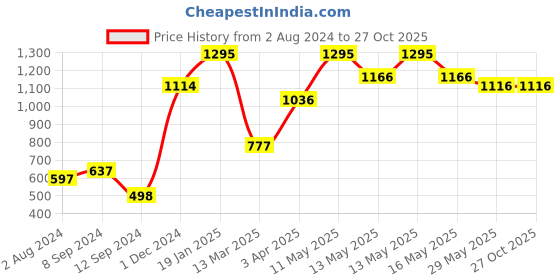 tatacliq.com Baggit Burgundy Small Cross Body Bag baggit Price History Graph from 2 Aug 2024 to 27 Oct 2025