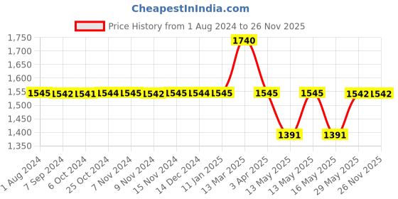 tatacliq.com Baggit Burgundy Small Cross Body Bag baggit Price History Graph from 1 Aug 2024 to 26 Nov 2025