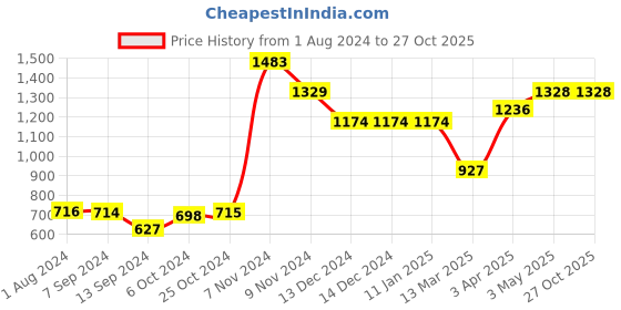 tatacliq.com Baggit Burgundy Solid Large Cross Body Bag baggit Price History Graph from 1 Aug 2024 to 27 Oct 2025