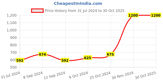 tatacliq.com Baggit Burgundy Solid Large Cross Body Bag baggit Price History Graph from 31 Jul 2024 to 30 Oct 2025
